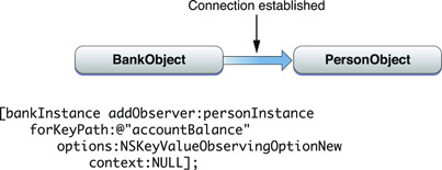 kvo_objects_connection